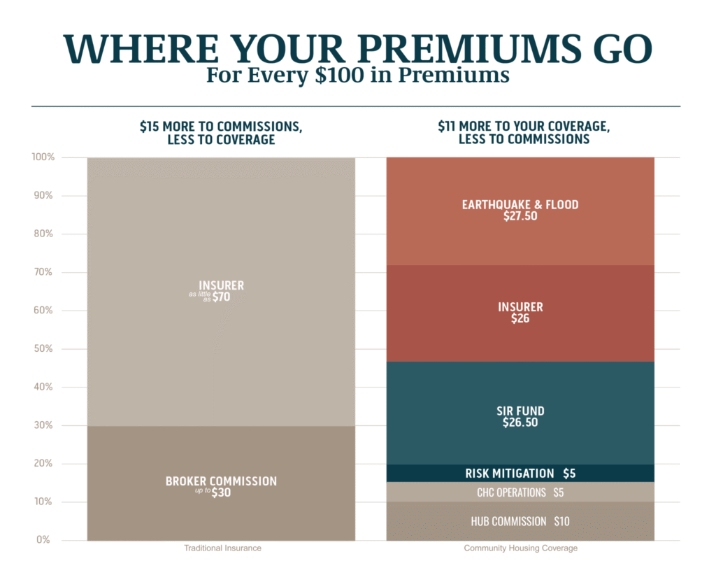Infographic showing where your premiums go for every $100 in premiums for CHC compared to traditional insurance.